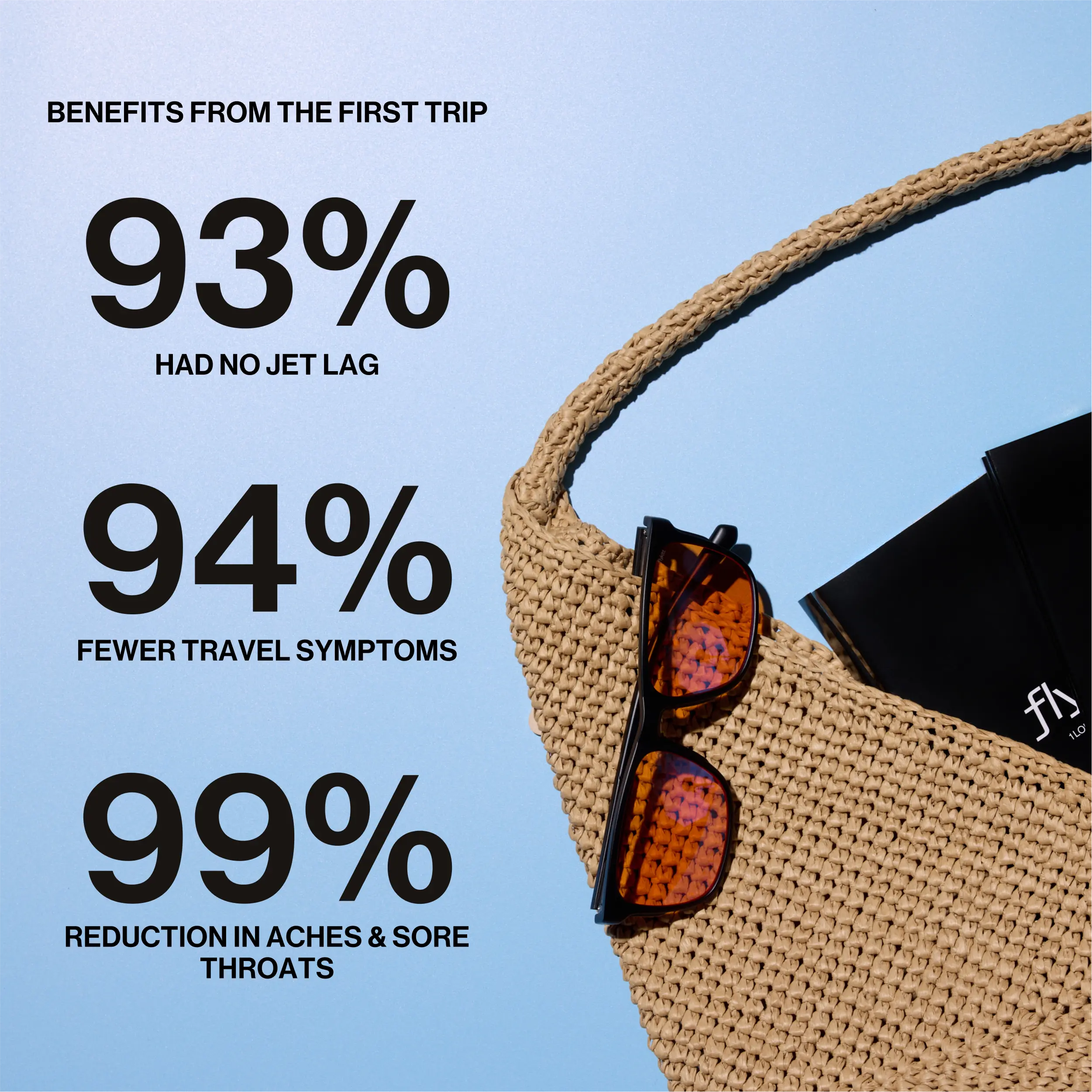 Flykitt International supplement bottle with "93% 94% 99%" effectiveness statistics and orange Unwind glasses on airplane tray